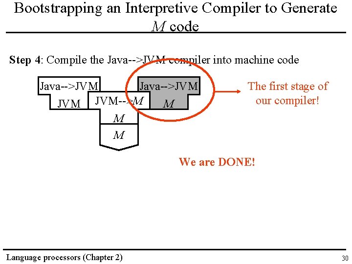 Bootstrapping an Interpretive Compiler to Generate M code Step 4: Compile the Java-->JVM compiler