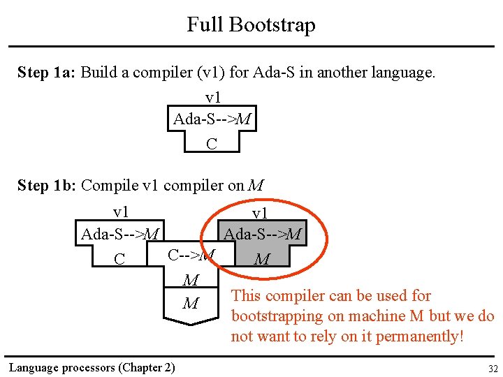 Full Bootstrap Step 1 a: Build a compiler (v 1) for Ada-S in another