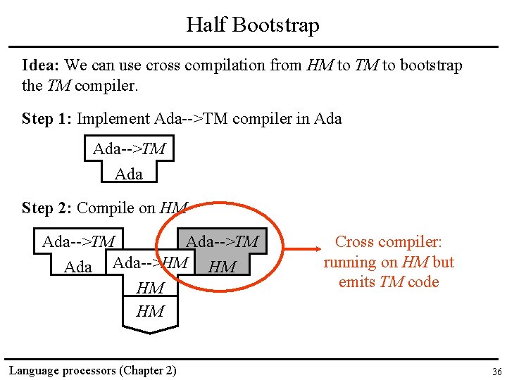 Half Bootstrap Idea: We can use cross compilation from HM to TM to bootstrap