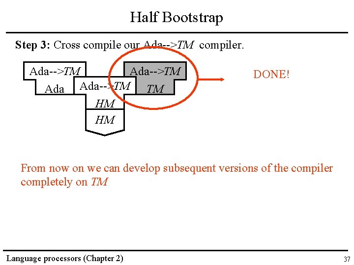 Half Bootstrap Step 3: Cross compile our Ada-->TM compiler. Ada-->TM TM HM HM DONE!