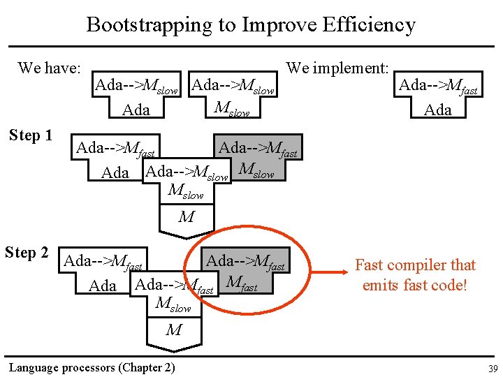 Bootstrapping to Improve Efficiency We have: Step 1 Ada-->Mslow Ada We implement: Ada-->Mfast Ada-->Mslow
