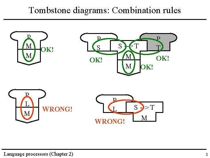 Tombstone diagrams: Combination rules P M M P L M OK! P S S