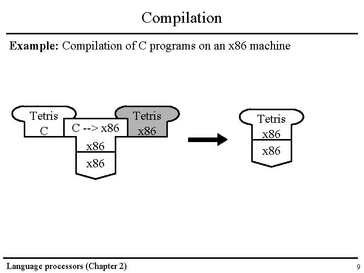 Compilation Example: Compilation of C programs on an x 86 machine Tetris C C