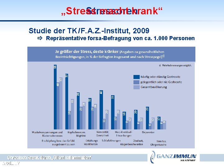 „Stressoren macht krank“ Studie der TK / F. A. Z. -Institut, 2009 Repräsentative forsa-Befragung