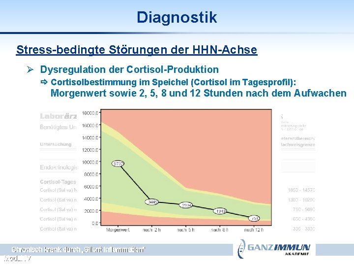 Diagnostik Stress-bedingte Störungen der HHN-Achse Ø Dysregulation der Cortisol-Produktion Cortisolbestimmung im Speichel (Cortisol im
