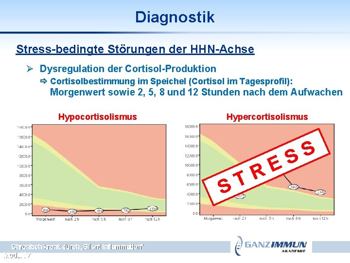 Diagnostik Stress-bedingte Störungen der HHN-Achse Ø Dysregulation der Cortisol-Produktion Cortisolbestimmung im Speichel (Cortisol im
