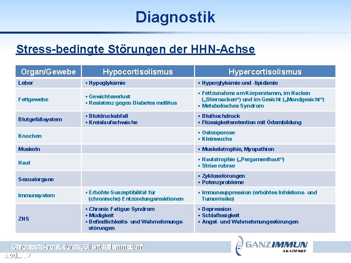 Diagnostik Stress-bedingte Störungen der HHN-Achse Organ/Gewebe Hypocortisolismus Hypercortisolismus Leber § Hypoglykämie § Hyperglykämie und