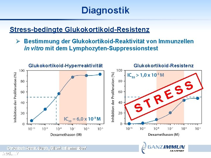 Diagnostik Stress-bedingte Glukokortikoid-Resistenz Ø Bestimmung der Glukokortikoid-Reaktivität von Immunzellen in vitro mit dem Lymphozyten-Suppressionstest