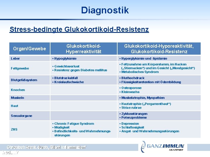 Diagnostik Stress-bedingte Glukokortikoid-Resistenz Organ/Gewebe Glukokortikoid. Hyperreaktivität Glukokortikoid-Hyporeaktivität, Glukokortikoid-Resistenz Leber § Hypoglykämie § Hyperglykämie und