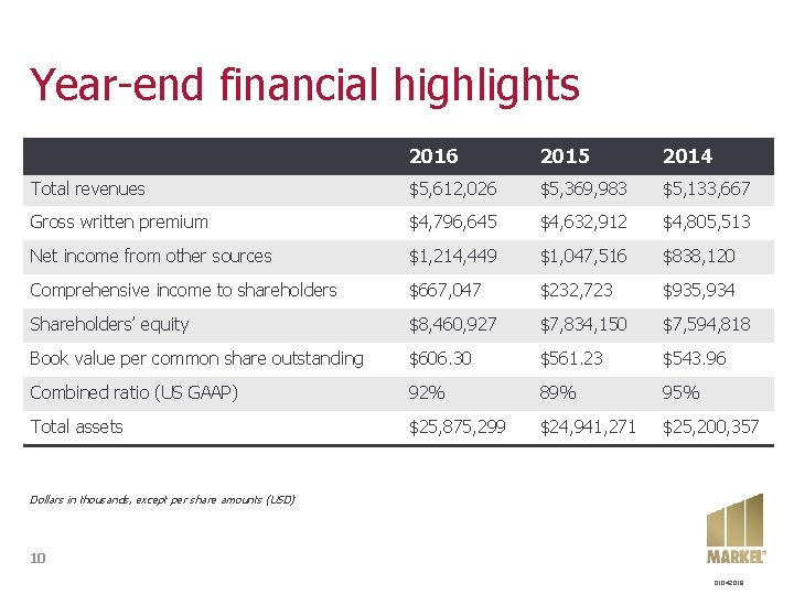 Year-end financial highlights 2016 2015 2014 Total revenues $5, 612, 026 $5, 369, 983