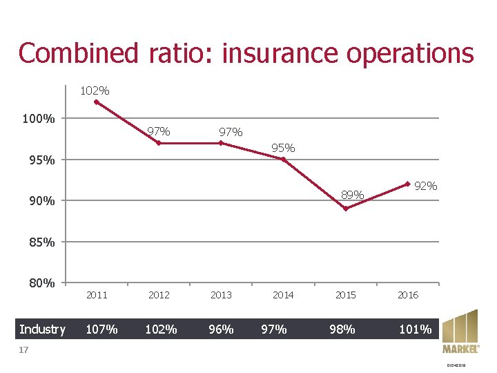 Combined ratio: insurance operations 102% 100% 97% 95% 89% 90% 92% 85% 80% 2011