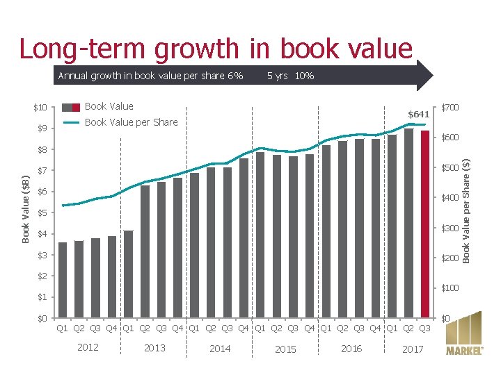 Long-term growth in book value Annual growth in book value per share 6% 5