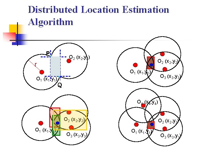 Distributed Location Estimation Algorithm P O 2 (x 2, y 2) r O 2