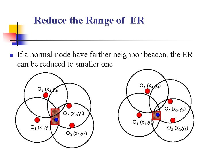 Reduce the Range of ER n If a normal node have farther neighbor beacon,