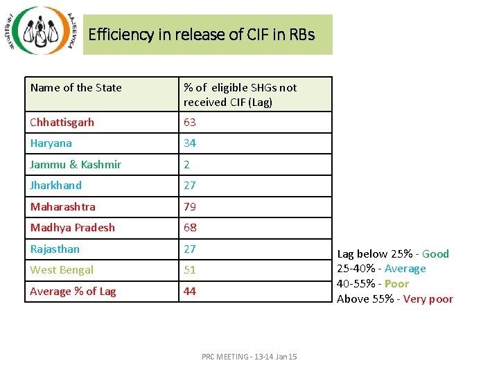 Efficiency in release of CIF in RBs Name of the State % of eligible Efficiency in release of CIF in RBs Name of the State % of eligible