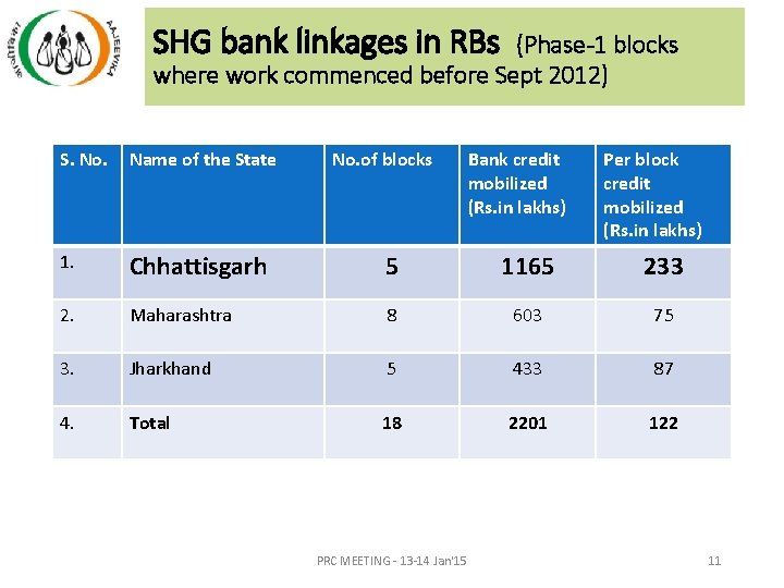 SHG bank linkages in RBs (Phase-1 blocks where work commenced before Sept 2012) S. SHG bank linkages in RBs (Phase-1 blocks where work commenced before Sept 2012) S.