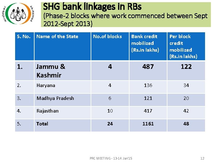SHG bank linkages in RBs (Phase-2 blocks where work commenced between Sept 2012 -Sept SHG bank linkages in RBs (Phase-2 blocks where work commenced between Sept 2012 -Sept