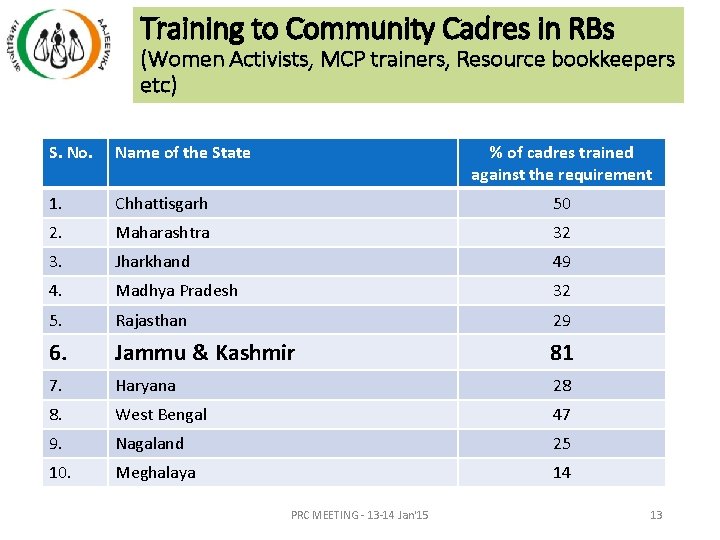 Training to Community Cadres in RBs (Women Activists, MCP trainers, Resource bookkeepers etc) S. Training to Community Cadres in RBs (Women Activists, MCP trainers, Resource bookkeepers etc) S.