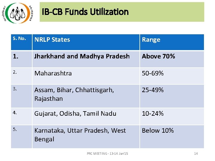IB-CB Funds Utilization S. No. NRLP States Range 1. Jharkhand Madhya Pradesh Above 70% IB-CB Funds Utilization S. No. NRLP States Range 1. Jharkhand Madhya Pradesh Above 70%