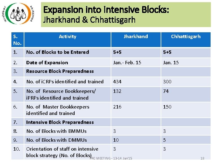 Expansion into Intensive Blocks: Jharkhand & Chhattisgarh S. No. Activity Jharkhand Chhattisgarh 1. No. Expansion into Intensive Blocks: Jharkhand & Chhattisgarh S. No. Activity Jharkhand Chhattisgarh 1. No.