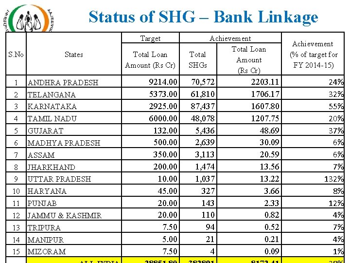 Status of SHG – Bank Linkage Target S. No States 1 ANDHRA PRADESH 2 Status of SHG – Bank Linkage Target S. No States 1 ANDHRA PRADESH 2