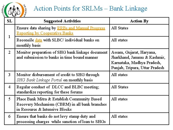 Action Points for SRLMs – Bank Linkage SL 1 Suggested Activities Action By Ensure Action Points for SRLMs – Bank Linkage SL 1 Suggested Activities Action By Ensure