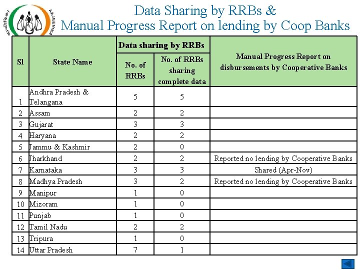 Data Sharing by RRBs & Manual Progress Report on lending by Coop Banks Data Data Sharing by RRBs & Manual Progress Report on lending by Coop Banks Data