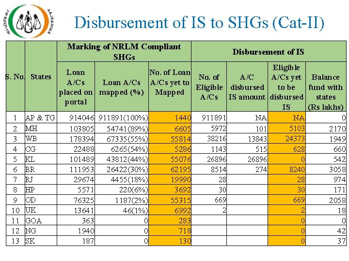 Disbursement of IS to SHGs (Cat-II) Marking of NRLM Compliant SHGs Disbursement of IS Disbursement of IS to SHGs (Cat-II) Marking of NRLM Compliant SHGs Disbursement of IS