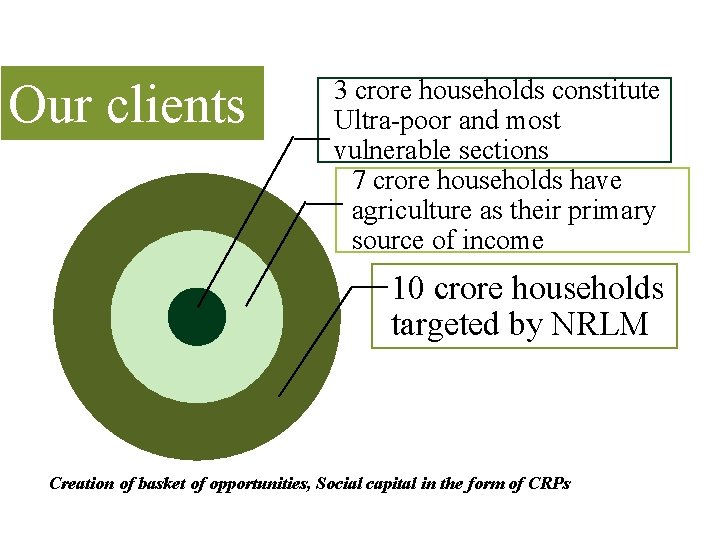 Our clients 3 crore households constitute Ultra-poor and most vulnerable sections 7 crore households Our clients 3 crore households constitute Ultra-poor and most vulnerable sections 7 crore households