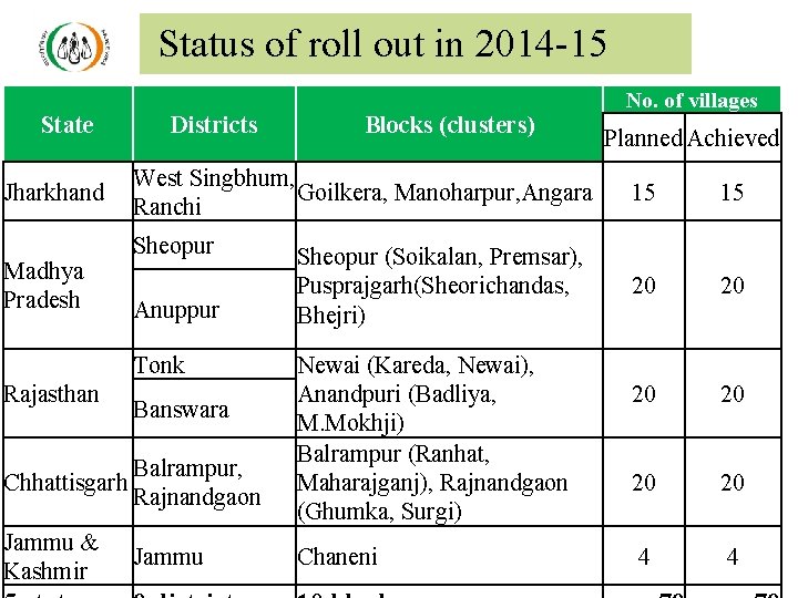 Status of roll out in 2014 -15 State Jharkhand Madhya Pradesh Districts West Status of roll out in 2014 -15 State Jharkhand Madhya Pradesh Districts West