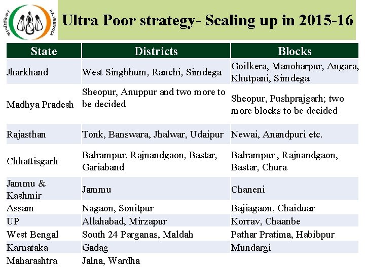 Ultra Poor strategy- Scaling up in 2015 -16 State Jharkhand Districts West Singbhum, Ranchi, Ultra Poor strategy- Scaling up in 2015 -16 State Jharkhand Districts West Singbhum, Ranchi,