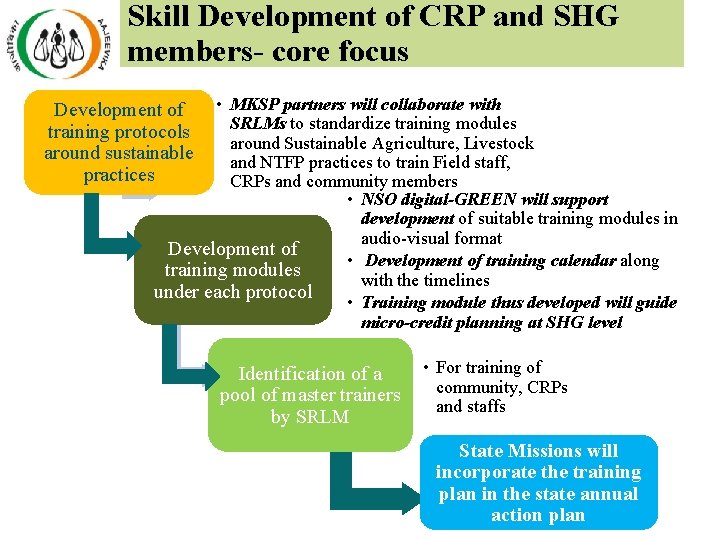 Skill Development of CRP and SHG members- core focus Development of • MKSP partners Skill Development of CRP and SHG members- core focus Development of • MKSP partners