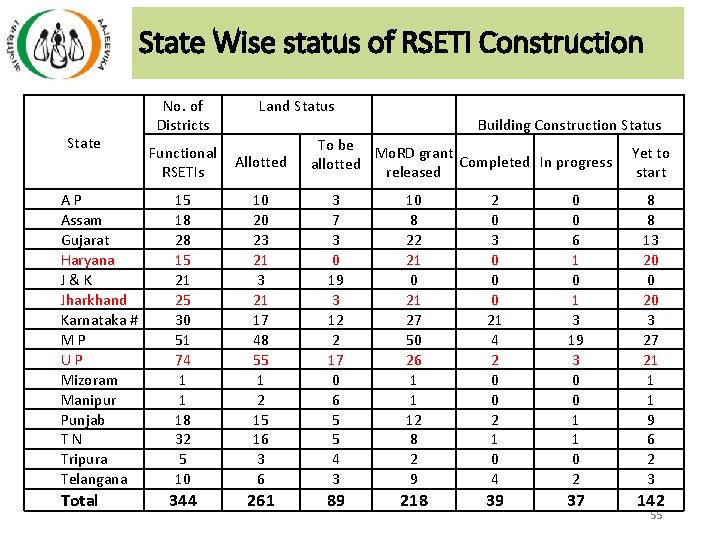 State Wise status of RSETI Construction State A P Assam Gujarat Haryana J & State Wise status of RSETI Construction State A P Assam Gujarat Haryana J &