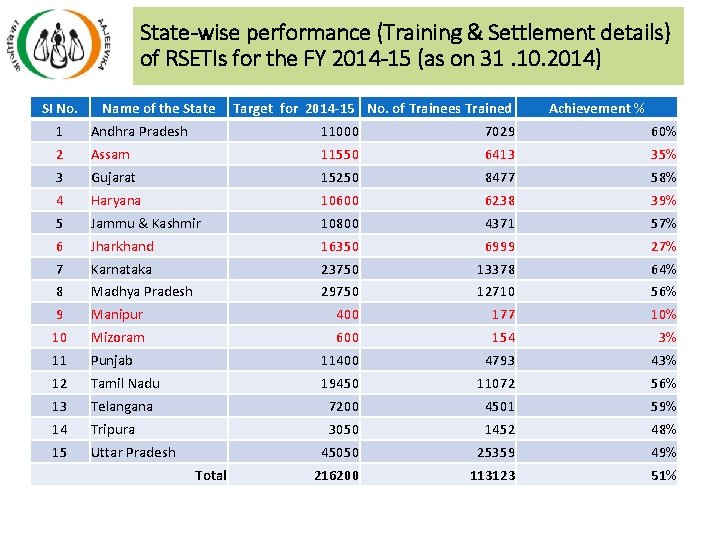 State-wise performance (Training & Settlement details) of RSETIs for the FY 2014 -15 (as State-wise performance (Training & Settlement details) of RSETIs for the FY 2014 -15 (as