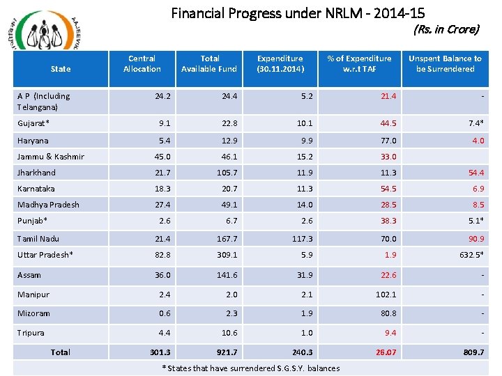 Financial Progress under NRLM - 2014 -15 (Rs. In Crore) State A P (Including Financial Progress under NRLM - 2014 -15 (Rs. In Crore) State A P (Including