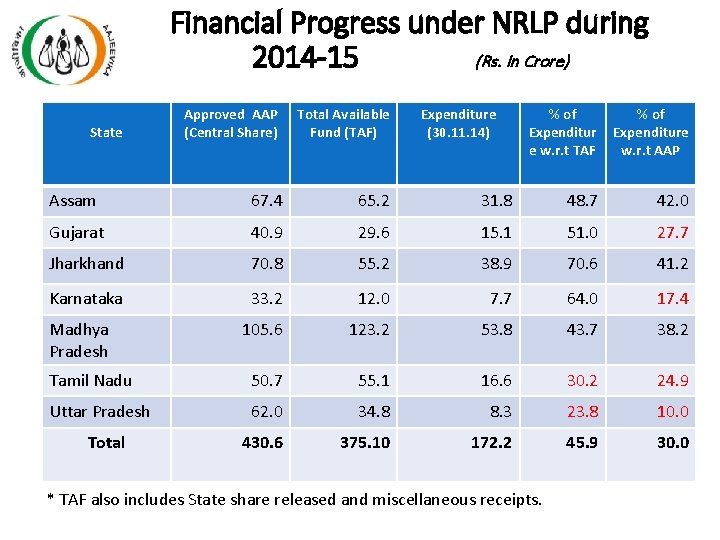 Financial Progress under NRLP during 2014 -15 (Rs. In Crore) State Approved AAP (Central Financial Progress under NRLP during 2014 -15 (Rs. In Crore) State Approved AAP (Central