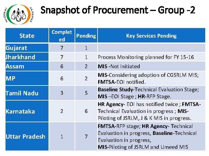 Snapshot of Procurement – Group -2 State Gujarat Jharkhand Assam Complet Pending ed 7 Snapshot of Procurement – Group -2 State Gujarat Jharkhand Assam Complet Pending ed 7
