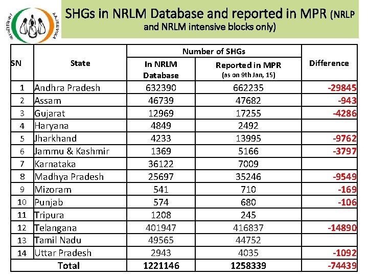 SHGs in NRLM Database and reported in MPR (NRLP and NRLM intensive blocks only) SHGs in NRLM Database and reported in MPR (NRLP and NRLM intensive blocks only)