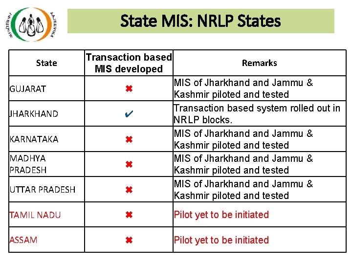 State MIS: NRLP States State Transaction based MIS developed Remarks MIS of Jharkhand Jammu State MIS: NRLP States State Transaction based MIS developed Remarks MIS of Jharkhand Jammu