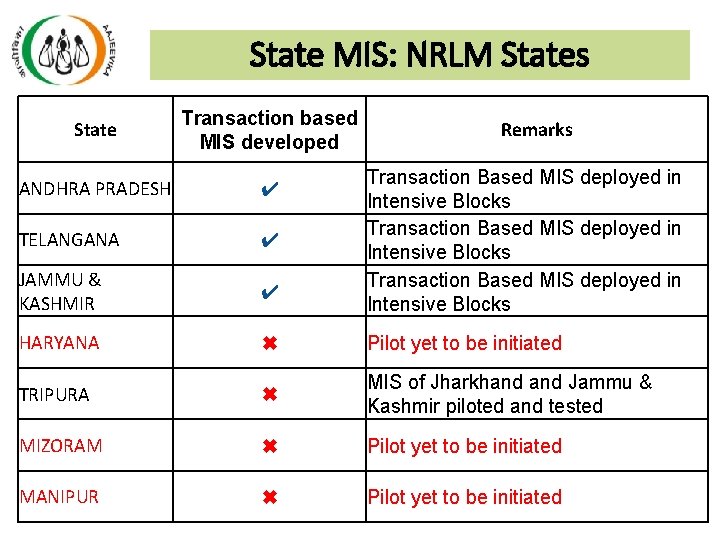 State MIS: NRLM States State Transaction based MIS developed ANDHRA PRADESH ✔ TELANGANA ✔ State MIS: NRLM States State Transaction based MIS developed ANDHRA PRADESH ✔ TELANGANA ✔