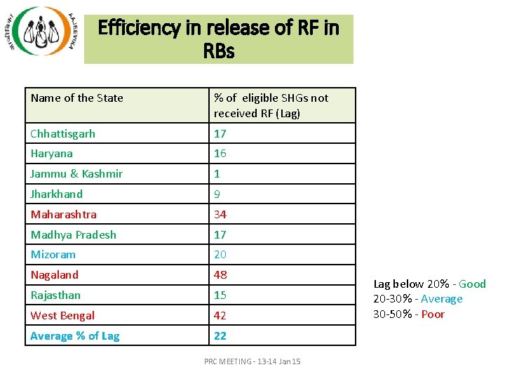Efficiency in release of RF in RBs Name of the State % of eligible Efficiency in release of RF in RBs Name of the State % of eligible
