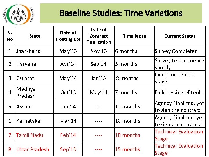 Baseline Studies: Time Variations Date of floating Eo. I Date of Contract Finalization 1 Baseline Studies: Time Variations Date of floating Eo. I Date of Contract Finalization 1