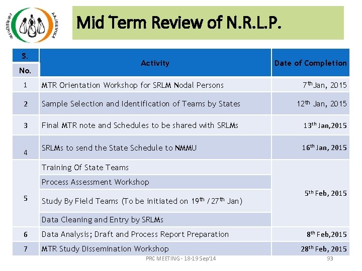 Mid Term Review of N. R. L. P. S. Activity No. Date of Completion Mid Term Review of N. R. L. P. S. Activity No. Date of Completion