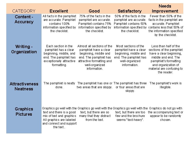 CATEGORY Content - Accuracy Excellent Good Satisfactory Needs Improvement All facts in the pamphlet