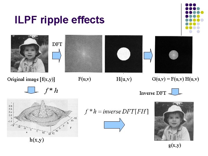 ILPF ripple effects DFT Original image [f(x, y)] f*h h(x, y) F(u, v) H(u,