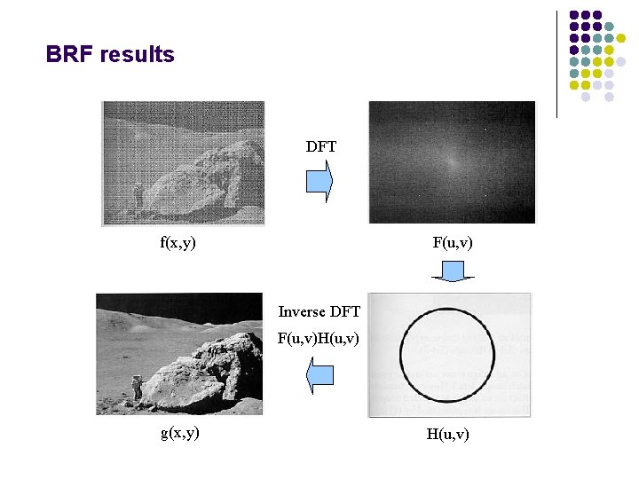 BRF results DFT f(x, y) F(u, v) Inverse DFT F(u, v)H(u, v) g(x, y)
