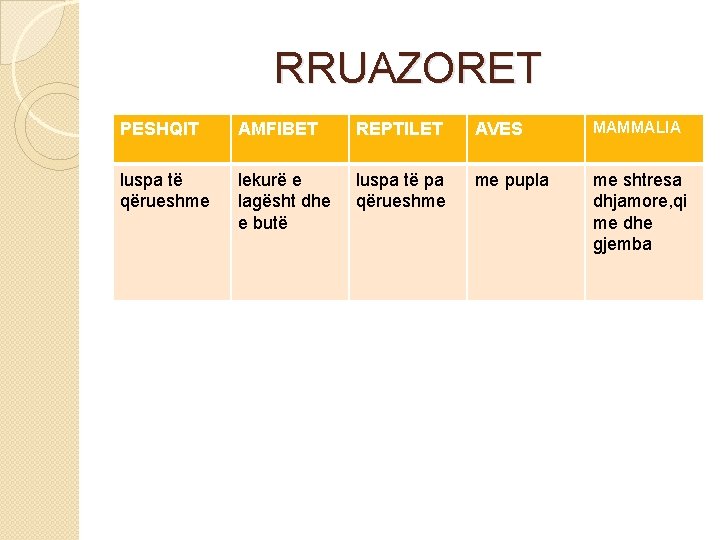 RRUAZORET PESHQIT AMFIBET REPTILET AVES MAMMALIA luspa të qërueshme lekurë e lagësht dhe e