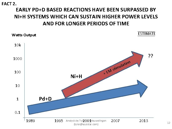 FACT 2. EARLY PD+D BASED REACTIONS HAVE BEEN SURPASSED BY NI+H SYSTEMS WHICH CAN