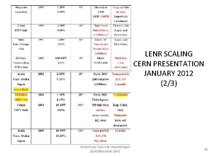 LENR SCALING CERN PRESENTATION JANUARY 2012 (2/3) Analysis by Tyler van Houwelingen (tyler@azulstar. com)