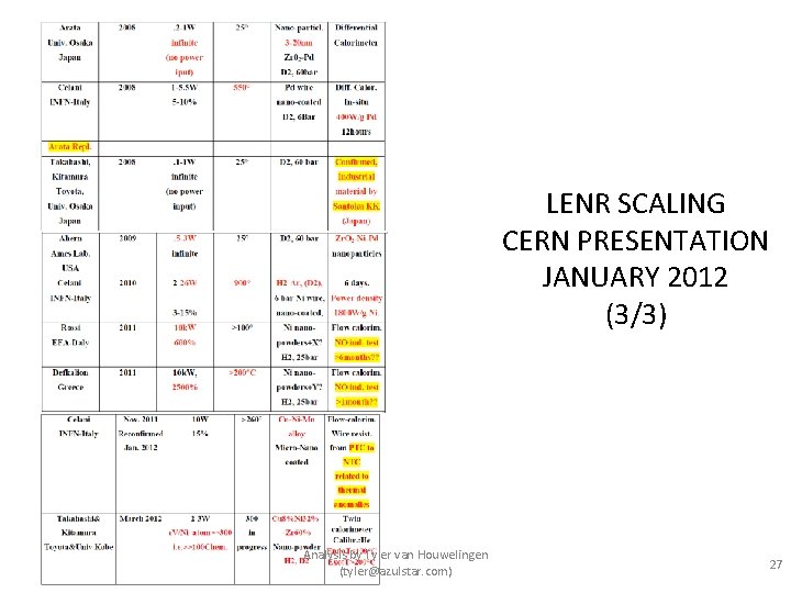 LENR SCALING CERN PRESENTATION JANUARY 2012 (3/3) Analysis by Tyler van Houwelingen (tyler@azulstar. com)